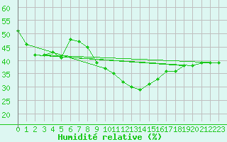 Courbe de l'humidit relative pour Montpellier (34)
