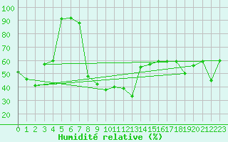 Courbe de l'humidit relative pour Zermatt