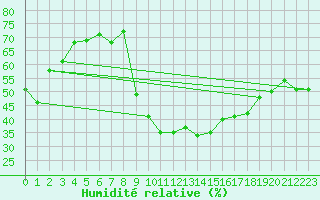 Courbe de l'humidit relative pour Luedenscheid