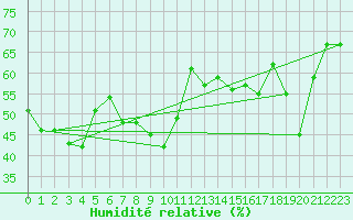 Courbe de l'humidit relative pour Bastia (2B)