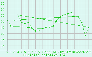 Courbe de l'humidit relative pour Napf (Sw)