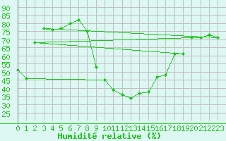 Courbe de l'humidit relative pour Brive-Laroche (19)