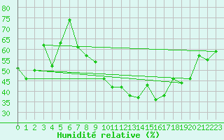 Courbe de l'humidit relative pour Morn de la Frontera
