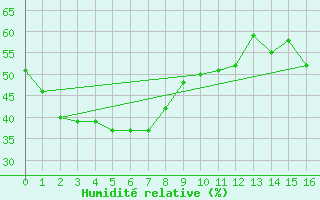 Courbe de l'humidit relative pour Mount Bundey North