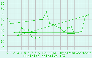Courbe de l'humidit relative pour Cap Mele (It)