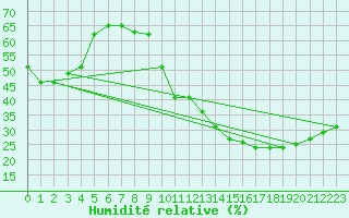 Courbe de l'humidit relative pour Avila - La Colilla (Esp)