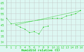 Courbe de l'humidit relative pour Oenpelli