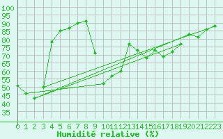 Courbe de l'humidit relative pour Arenys de Mar