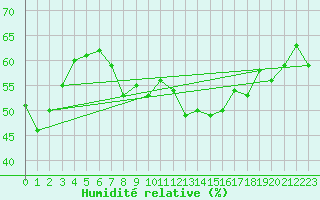 Courbe de l'humidit relative pour Neuchatel (Sw)