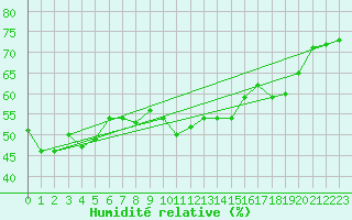 Courbe de l'humidit relative pour Luka