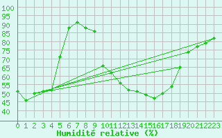 Courbe de l'humidit relative pour Mcon (71)