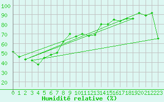 Courbe de l'humidit relative pour Ceduna