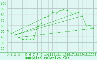 Courbe de l'humidit relative pour Port Keats