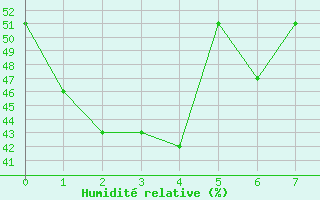 Courbe de l'humidit relative pour Moca-Croce (2A)