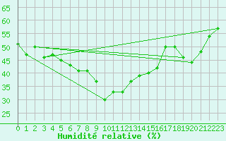Courbe de l'humidit relative pour Murcia