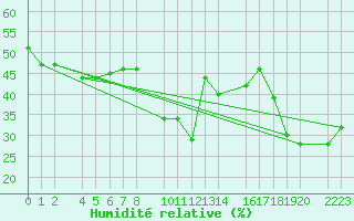 Courbe de l'humidit relative pour Bielsa