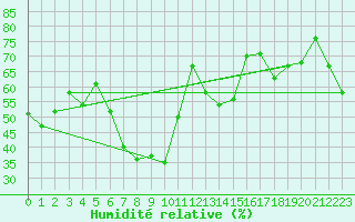 Courbe de l'humidit relative pour Vieste