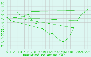 Courbe de l'humidit relative pour Soria (Esp)