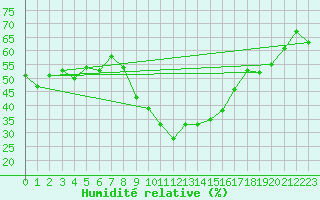 Courbe de l'humidit relative pour Kairouan