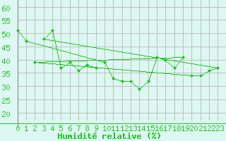 Courbe de l'humidit relative pour Grimentz (Sw)