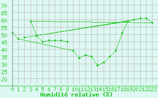 Courbe de l'humidit relative pour Formigures (66)