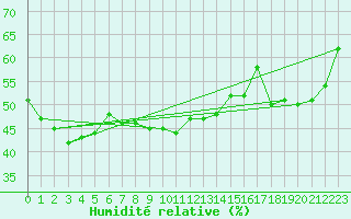 Courbe de l'humidit relative pour Ischgl / Idalpe