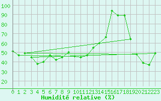 Courbe de l'humidit relative pour Obergurgl