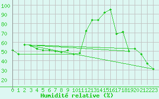 Courbe de l'humidit relative pour Zugspitze