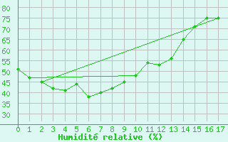 Courbe de l'humidit relative pour Masan