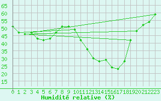 Courbe de l'humidit relative pour Aigen Im Ennstal