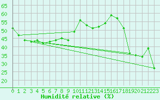 Courbe de l'humidit relative pour Titlis