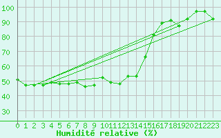 Courbe de l'humidit relative pour Titlis