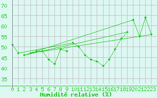 Courbe de l'humidit relative pour Cimetta
