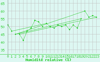 Courbe de l'humidit relative pour Alistro (2B)