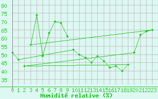 Courbe de l'humidit relative pour Solenzara - Base arienne (2B)