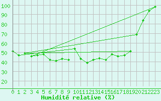 Courbe de l'humidit relative pour Monte Rosa