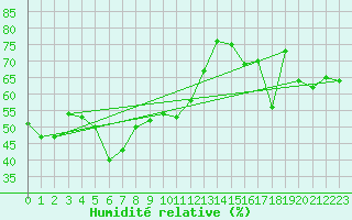 Courbe de l'humidit relative pour Toulon (83)