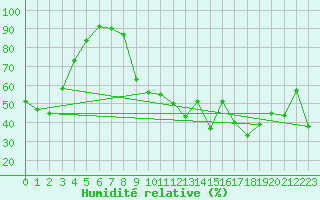 Courbe de l'humidit relative pour Ile Rousse (2B)