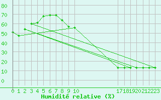 Courbe de l'humidit relative pour Metz (57)