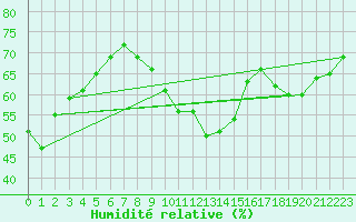 Courbe de l'humidit relative pour Noyarey (38)