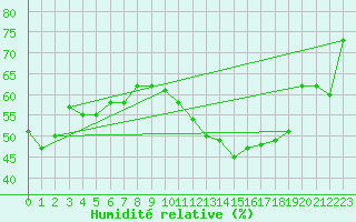 Courbe de l'humidit relative pour Blac (69)
