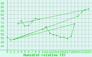 Courbe de l'humidit relative pour Chambry / Aix-Les-Bains (73)
