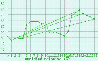 Courbe de l'humidit relative pour Beaumont du Ventoux (Mont Serein - Accueil) (84)