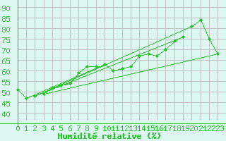 Courbe de l'humidit relative pour Moruya