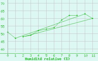 Courbe de l'humidit relative pour Moruya