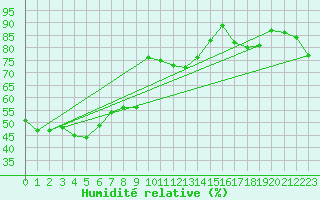 Courbe de l'humidit relative pour Choshi
