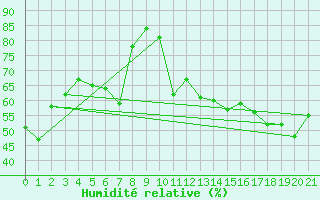 Courbe de l'humidit relative pour Saturna Island