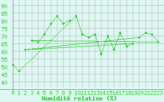 Courbe de l'humidit relative pour Berens River CS , Man.