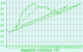 Courbe de l'humidit relative pour Diepholz