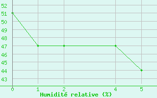 Courbe de l'humidit relative pour Mecheria